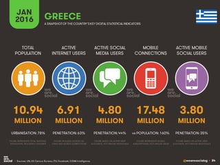 @wearesocialsg • 84
ACTIVE
INTERNET USERS
TOTAL
POPULATION
ACTIVE SOCIAL
MEDIA USERS
MOBILE
CONNECTIONS
ACTIVE MOBILE
SOCIAL USERS
FIGURE REPRESENTS MOBILE
SUBSCRIPTIONS, NOT UNIQUE USERS
FIGURE BASED ON ACTIVE USER
ACCOUNTS, NOT UNIQUE INDIVIDUALS
FIGURE BASED ON ACTIVE USER
ACCOUNTS, NOT UNIQUE INDIVIDUALS
FIGURE REPRESENTS TOTAL NATIONAL
POPULATION, INCLUDING CHILDREN
FIGURE INCLUDES ACCESS VIA
FIXED AND MOBILE CONNECTIONS
JAN
2016 A SNAPSHOTOF THE COUNTRY’SKEY DIGITAL STATISTICAL INDICATORS
MILLION MILLION MILLION MILLION MILLION
10.94
URBANISATION: 78%
6.91
PENETRATION: 63%
4.80
PENETRATION: 44%
17.48
vs POPULATION: 160%
3.80
PENETRATION: 35%
GREECE
• Sources: UN, US Census Bureau; ITU; Facebook; GSMA Intelligence.
 