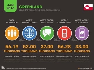 @wearesocialsg • 85
ACTIVE
INTERNET USERS
TOTAL
POPULATION
ACTIVE SOCIAL
MEDIA USERS
MOBILE
CONNECTIONS
ACTIVE MOBILE
SOCIAL USERS
FIGURE REPRESENTS MOBILE
SUBSCRIPTIONS, NOT UNIQUE USERS
FIGURE BASED ON ACTIVE USER
ACCOUNTS, NOT UNIQUE INDIVIDUALS
FIGURE BASED ON ACTIVE USER
ACCOUNTS, NOT UNIQUE INDIVIDUALS
FIGURE REPRESENTS TOTAL NATIONAL
POPULATION, INCLUDING CHILDREN
FIGURE INCLUDES ACCESS VIA
FIXED AND MOBILE CONNECTIONS
JAN
2016 A SNAPSHOTOF THE COUNTRY’SKEY DIGITAL STATISTICAL INDICATORS
THOUSAND THOUSAND THOUSAND THOUSAND THOUSAND
56.19
URBANISATION: 87%
52.00
PENETRATION: 93%
37.00
PENETRATION: 66%
56.28
vs POPULATION: 100%
33.00
PENETRATION: 59%
GREENLAND
• Sources: UN, US Census Bureau; InternetWorldStats; Facebook; GSMA Intelligence.
 