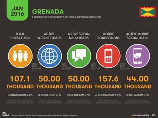 @wearesocialsg • 86
ACTIVE
INTERNET USERS
TOTAL
POPULATION
ACTIVE SOCIAL
MEDIA USERS
MOBILE
CONNECTIONS
ACTIVE MOBILE
SOCIAL USERS
FIGURE REPRESENTS MOBILE
SUBSCRIPTIONS, NOT UNIQUE USERS
FIGURE BASED ON ACTIVE USER
ACCOUNTS, NOT UNIQUE INDIVIDUALS
FIGURE BASED ON ACTIVE USER
ACCOUNTS, NOT UNIQUE INDIVIDUALS
FIGURE REPRESENTS TOTAL NATIONAL
POPULATION, INCLUDING CHILDREN
FIGURE INCLUDES ACCESS VIA
FIXED AND MOBILE CONNECTIONS
JAN
2016 A SNAPSHOTOF THE COUNTRY’SKEY DIGITAL STATISTICAL INDICATORS
THOUSAND THOUSAND THOUSAND THOUSAND THOUSAND
107.1
URBANISATION: 36%
50.00
PENETRATION: 47%
50.00
PENETRATION: 47%
157.6
vs POPULATION: 147%
44.00
PENETRATION: 41%
GRENADA
• Sources: UN, US Census Bureau; InternetWorldStats; Facebook; GSMA Intelligence.
 