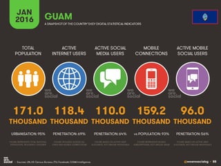 @wearesocialsg • 88
ACTIVE
INTERNET USERS
TOTAL
POPULATION
ACTIVE SOCIAL
MEDIA USERS
MOBILE
CONNECTIONS
ACTIVE MOBILE
SOCIAL USERS
FIGURE REPRESENTS MOBILE
SUBSCRIPTIONS, NOT UNIQUE USERS
FIGURE BASED ON ACTIVE USER
ACCOUNTS, NOT UNIQUE INDIVIDUALS
FIGURE BASED ON ACTIVE USER
ACCOUNTS, NOT UNIQUE INDIVIDUALS
FIGURE REPRESENTS TOTAL NATIONAL
POPULATION, INCLUDING CHILDREN
FIGURE INCLUDES ACCESS VIA
FIXED AND MOBILE CONNECTIONS
JAN
2016 A SNAPSHOTOF THE COUNTRY’SKEY DIGITAL STATISTICAL INDICATORS
THOUSAND THOUSAND THOUSAND THOUSAND THOUSAND
171.0
URBANISATION: 95%
118.4
PENETRATION: 69%
110.0
PENETRATION: 64%
159.2
vs POPULATION: 93%
96.0
PENETRATION: 56%
GUAM
• Sources: UN, US Census Bureau; ITU; Facebook; GSMA Intelligence.
 