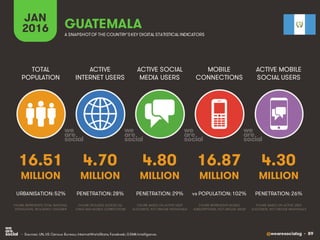 @wearesocialsg • 89
ACTIVE
INTERNET USERS
TOTAL
POPULATION
ACTIVE SOCIAL
MEDIA USERS
MOBILE
CONNECTIONS
ACTIVE MOBILE
SOCIAL USERS
FIGURE REPRESENTS MOBILE
SUBSCRIPTIONS, NOT UNIQUE USERS
FIGURE BASED ON ACTIVE USER
ACCOUNTS, NOT UNIQUE INDIVIDUALS
FIGURE BASED ON ACTIVE USER
ACCOUNTS, NOT UNIQUE INDIVIDUALS
FIGURE REPRESENTS TOTAL NATIONAL
POPULATION, INCLUDING CHILDREN
FIGURE INCLUDES ACCESS VIA
FIXED AND MOBILE CONNECTIONS
JAN
2016 A SNAPSHOTOF THE COUNTRY’SKEY DIGITAL STATISTICAL INDICATORS
MILLION MILLION MILLION MILLION MILLION
16.51
URBANISATION: 52%
4.70
PENETRATION: 28%
4.80
PENETRATION: 29%
16.87
vs POPULATION: 102%
4.30
PENETRATION: 26%
GUATEMALA
• Sources: UN, US Census Bureau; InternetWorldStats; Facebook; GSMA Intelligence.
 