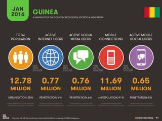 @wearesocialsg • 91
ACTIVE
INTERNET USERS
TOTAL
POPULATION
ACTIVE SOCIAL
MEDIA USERS
MOBILE
CONNECTIONS
ACTIVE MOBILE
SOCIAL USERS
FIGURE REPRESENTS MOBILE
SUBSCRIPTIONS, NOT UNIQUE USERS
FIGURE BASED ON ACTIVE USER
ACCOUNTS, NOT UNIQUE INDIVIDUALS
FIGURE BASED ON ACTIVE USER
ACCOUNTS, NOT UNIQUE INDIVIDUALS
FIGURE REPRESENTS TOTAL NATIONAL
POPULATION, INCLUDING CHILDREN
FIGURE INCLUDES ACCESS VIA
FIXED AND MOBILE CONNECTIONS
JAN
2016 A SNAPSHOTOF THE COUNTRY’SKEY DIGITAL STATISTICAL INDICATORS
MILLION MILLION MILLION MILLION MILLION
12.78
URBANISATION: 38%
0.77
PENETRATION: 6%
0.76
PENETRATION: 6%
11.69
vs POPULATION: 91%
0.65
PENETRATION: 5%
GUINEA
• Sources: UN, US Census Bureau; InternetWorldStats; Facebook; GSMA Intelligence.
 