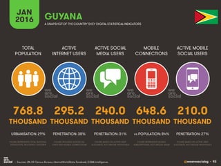 @wearesocialsg • 93
ACTIVE
INTERNET USERS
TOTAL
POPULATION
ACTIVE SOCIAL
MEDIA USERS
MOBILE
CONNECTIONS
ACTIVE MOBILE
SOCIAL USERS
FIGURE REPRESENTS MOBILE
SUBSCRIPTIONS, NOT UNIQUE USERS
FIGURE BASED ON ACTIVE USER
ACCOUNTS, NOT UNIQUE INDIVIDUALS
FIGURE BASED ON ACTIVE USER
ACCOUNTS, NOT UNIQUE INDIVIDUALS
FIGURE REPRESENTS TOTAL NATIONAL
POPULATION, INCLUDING CHILDREN
FIGURE INCLUDES ACCESS VIA
FIXED AND MOBILE CONNECTIONS
JAN
2016 A SNAPSHOTOF THE COUNTRY’SKEY DIGITAL STATISTICAL INDICATORS
THOUSAND THOUSAND THOUSAND THOUSAND THOUSAND
768.8
URBANISATION: 29%
295.2
PENETRATION: 38%
240.0
PENETRATION: 31%
648.6
vs POPULATION: 84%
210.0
PENETRATION: 27%
GUYANA
• Sources: UN, US Census Bureau; InternetWorldStats; Facebook; GSMA Intelligence.
 