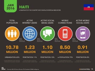 @wearesocialsg • 94
ACTIVE
INTERNET USERS
TOTAL
POPULATION
ACTIVE SOCIAL
MEDIA USERS
MOBILE
CONNECTIONS
ACTIVE MOBILE
SOCIAL USERS
FIGURE REPRESENTS MOBILE
SUBSCRIPTIONS, NOT UNIQUE USERS
FIGURE BASED ON ACTIVE USER
ACCOUNTS, NOT UNIQUE INDIVIDUALS
FIGURE BASED ON ACTIVE USER
ACCOUNTS, NOT UNIQUE INDIVIDUALS
FIGURE REPRESENTS TOTAL NATIONAL
POPULATION, INCLUDING CHILDREN
FIGURE INCLUDES ACCESS VIA
FIXED AND MOBILE CONNECTIONS
JAN
2016 A SNAPSHOTOF THE COUNTRY’SKEY DIGITAL STATISTICAL INDICATORS
MILLION MILLION MILLION MILLION MILLION
10.78
URBANISATION: 60%
1.23
PENETRATION: 11%
1.10
PENETRATION: 10%
8.50
vs POPULATION: 79%
0.91
PENETRATION: 8%
HAITI
• Sources: UN, US Census Bureau; ITU; Facebook; GSMA Intelligence.
 