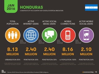 @wearesocialsg • 95
ACTIVE
INTERNET USERS
TOTAL
POPULATION
ACTIVE SOCIAL
MEDIA USERS
MOBILE
CONNECTIONS
ACTIVE MOBILE
SOCIAL USERS
FIGURE REPRESENTS MOBILE
SUBSCRIPTIONS, NOT UNIQUE USERS
FIGURE BASED ON ACTIVE USER
ACCOUNTS, NOT UNIQUE INDIVIDUALS
FIGURE BASED ON ACTIVE USER
ACCOUNTS, NOT UNIQUE INDIVIDUALS
FIGURE REPRESENTS TOTAL NATIONAL
POPULATION, INCLUDING CHILDREN
FIGURE INCLUDES ACCESS VIA
FIXED AND MOBILE CONNECTIONS
JAN
2016 A SNAPSHOTOF THE COUNTRY’SKEY DIGITAL STATISTICAL INDICATORS
MILLION MILLION MILLION MILLION MILLION
8.13
URBANISATION: 55%
2.40
PENETRATION: 30%
2.40
PENETRATION: 30%
8.16
vs POPULATION: 100%
2.10
PENETRATION: 26%
HONDURAS
• Sources: UN, US Census Bureau; InternetWorldStats; Facebook; GSMA Intelligence.
 
