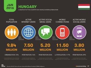 @wearesocialsg • 97
ACTIVE
INTERNET USERS
TOTAL
POPULATION
ACTIVE SOCIAL
MEDIA USERS
MOBILE
CONNECTIONS
ACTIVE MOBILE
SOCIAL USERS
FIGURE REPRESENTS MOBILE
SUBSCRIPTIONS, NOT UNIQUE USERS
FIGURE BASED ON ACTIVE USER
ACCOUNTS, NOT UNIQUE INDIVIDUALS
FIGURE BASED ON ACTIVE USER
ACCOUNTS, NOT UNIQUE INDIVIDUALS
FIGURE REPRESENTS TOTAL NATIONAL
POPULATION, INCLUDING CHILDREN
FIGURE INCLUDES ACCESS VIA
FIXED AND MOBILE CONNECTIONS
JAN
2016 A SNAPSHOTOF THE COUNTRY’SKEY DIGITAL STATISTICAL INDICATORS
MILLION MILLION MILLION MILLION MILLION
9.84
URBANISATION: 72%
7.50
PENETRATION: 76%
5.20
PENETRATION: 53%
11.50
vs POPULATION: 117%
3.80
PENETRATION: 39%
HUNGARY
• Sources: UN, US Census Bureau; InternetWorldStats; Facebook; GSMA Intelligence.
 
