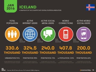 @wearesocialsg • 98
ACTIVE
INTERNET USERS
TOTAL
POPULATION
ACTIVE SOCIAL
MEDIA USERS
MOBILE
CONNECTIONS
ACTIVE MOBILE
SOCIAL USERS
FIGURE REPRESENTS MOBILE
SUBSCRIPTIONS, NOT UNIQUE USERS
FIGURE BASED ON ACTIVE USER
ACCOUNTS, NOT UNIQUE INDIVIDUALS
FIGURE BASED ON ACTIVE USER
ACCOUNTS, NOT UNIQUE INDIVIDUALS
FIGURE REPRESENTS TOTAL NATIONAL
POPULATION, INCLUDING CHILDREN
FIGURE INCLUDES ACCESS VIA
FIXED AND MOBILE CONNECTIONS
JAN
2016 A SNAPSHOTOF THE COUNTRY’SKEY DIGITAL STATISTICAL INDICATORS
THOUSAND THOUSAND THOUSAND THOUSAND THOUSAND
330.6
URBANISATION: 94%
324.5
PENETRATION: 98%
240.0
PENETRATION: 73%
407.8
vs POPULATION: 123%
200.0
PENETRATION: 60%
ICELAND
• Sources: UN, US Census Bureau; ITU; Facebook; GSMA Intelligence.
 