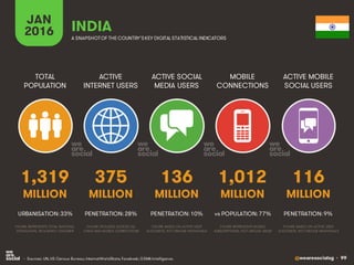 @wearesocialsg • 99
ACTIVE
INTERNET USERS
TOTAL
POPULATION
ACTIVE SOCIAL
MEDIA USERS
MOBILE
CONNECTIONS
ACTIVE MOBILE
SOCIAL USERS
FIGURE REPRESENTS MOBILE
SUBSCRIPTIONS, NOT UNIQUE USERS
FIGURE BASED ON ACTIVE USER
ACCOUNTS, NOT UNIQUE INDIVIDUALS
FIGURE BASED ON ACTIVE USER
ACCOUNTS, NOT UNIQUE INDIVIDUALS
FIGURE REPRESENTS TOTAL NATIONAL
POPULATION, INCLUDING CHILDREN
FIGURE INCLUDES ACCESS VIA
FIXED AND MOBILE CONNECTIONS
JAN
2016 A SNAPSHOTOF THE COUNTRY’SKEY DIGITAL STATISTICAL INDICATORS
MILLION MILLION MILLION MILLION MILLION
1,319
URBANISATION: 33%
375
PENETRATION: 28%
136
PENETRATION: 10%
1,012
vs POPULATION: 77%
116
PENETRATION: 9%
INDIA
• Sources: UN, US Census Bureau; InternetWorldStats; Facebook; GSMA Intelligence.
 