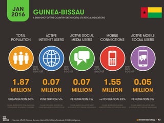 @wearesocialsg • 92
ACTIVE
INTERNET USERS
TOTAL
POPULATION
ACTIVE SOCIAL
MEDIA USERS
MOBILE
CONNECTIONS
ACTIVE MOBILE
SOCIAL USERS
FIGURE REPRESENTS MOBILE
SUBSCRIPTIONS, NOT UNIQUE USERS
FIGURE BASED ON ACTIVE USER
ACCOUNTS, NOT UNIQUE INDIVIDUALS
FIGURE BASED ON ACTIVE USER
ACCOUNTS, NOT UNIQUE INDIVIDUALS
FIGURE REPRESENTS TOTAL NATIONAL
POPULATION, INCLUDING CHILDREN
FIGURE INCLUDES ACCESS VIA
FIXED AND MOBILE CONNECTIONS
JAN
2016 A SNAPSHOTOF THE COUNTRY’SKEY DIGITAL STATISTICAL INDICATORS
MILLION MILLION MILLION MILLION MILLION
1.87
URBANISATION: 50%
0.07
PENETRATION: 4%
0.07
PENETRATION: 4%
1.55
vs POPULATION: 83%
0.05
PENETRATION: 3%
GUINEA-BISSAU
• Sources: UN, US Census Bureau; InternetWorldStats; Facebook; GSMA Intelligence.
 