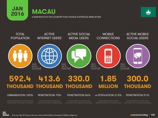 @wearesocialsg • 128
ACTIVE
INTERNET USERS
TOTAL
POPULATION
ACTIVE SOCIAL
MEDIA USERS
MOBILE
CONNECTIONS
ACTIVE MOBILE
SOC...