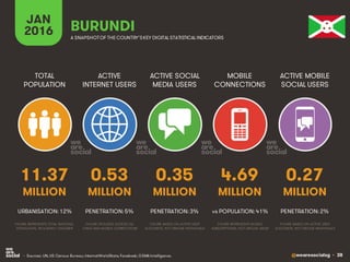 @wearesocialsg • 38
ACTIVE
INTERNET USERS
TOTAL
POPULATION
ACTIVE SOCIAL
MEDIA USERS
MOBILE
CONNECTIONS
ACTIVE MOBILE
SOCI...