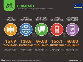 @wearesocialsg • 57
ACTIVE
INTERNET USERS
TOTAL
POPULATION
ACTIVE SOCIAL
MEDIA USERS
MOBILE
CONNECTIONS
ACTIVE MOBILE
SOCI...