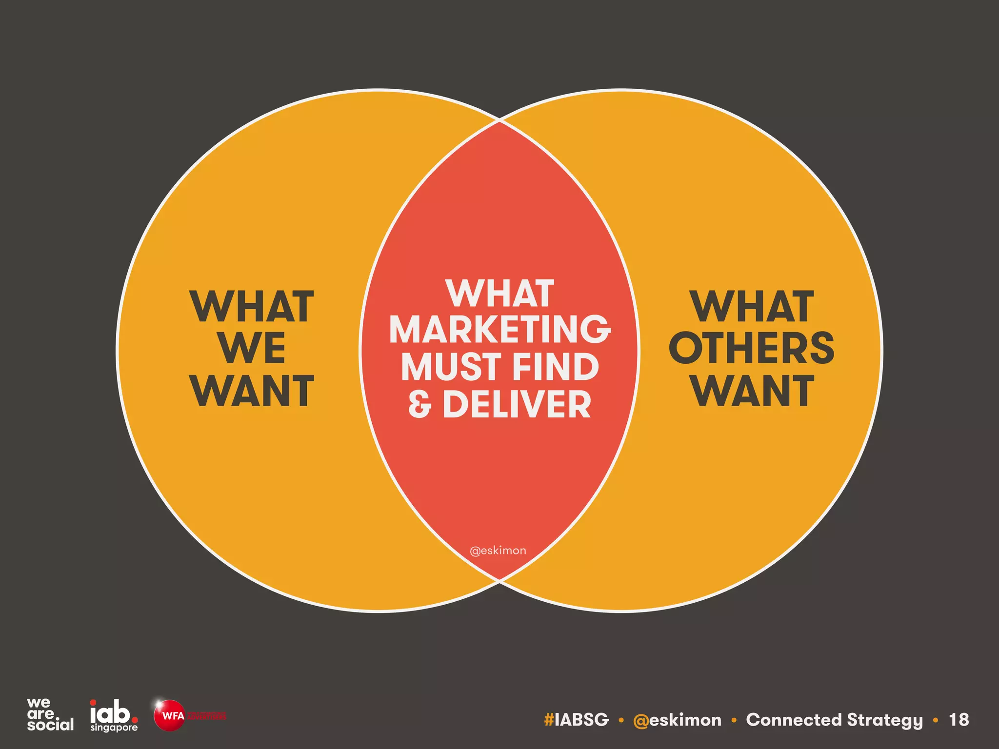 #IABSG • @eskimon • Connected Strategy • 18
WHAT
WE
WANT
WHAT
OTHERS
WANT
WHAT
MARKETING
MUST FIND
& DELIVER
@eskimon!
 