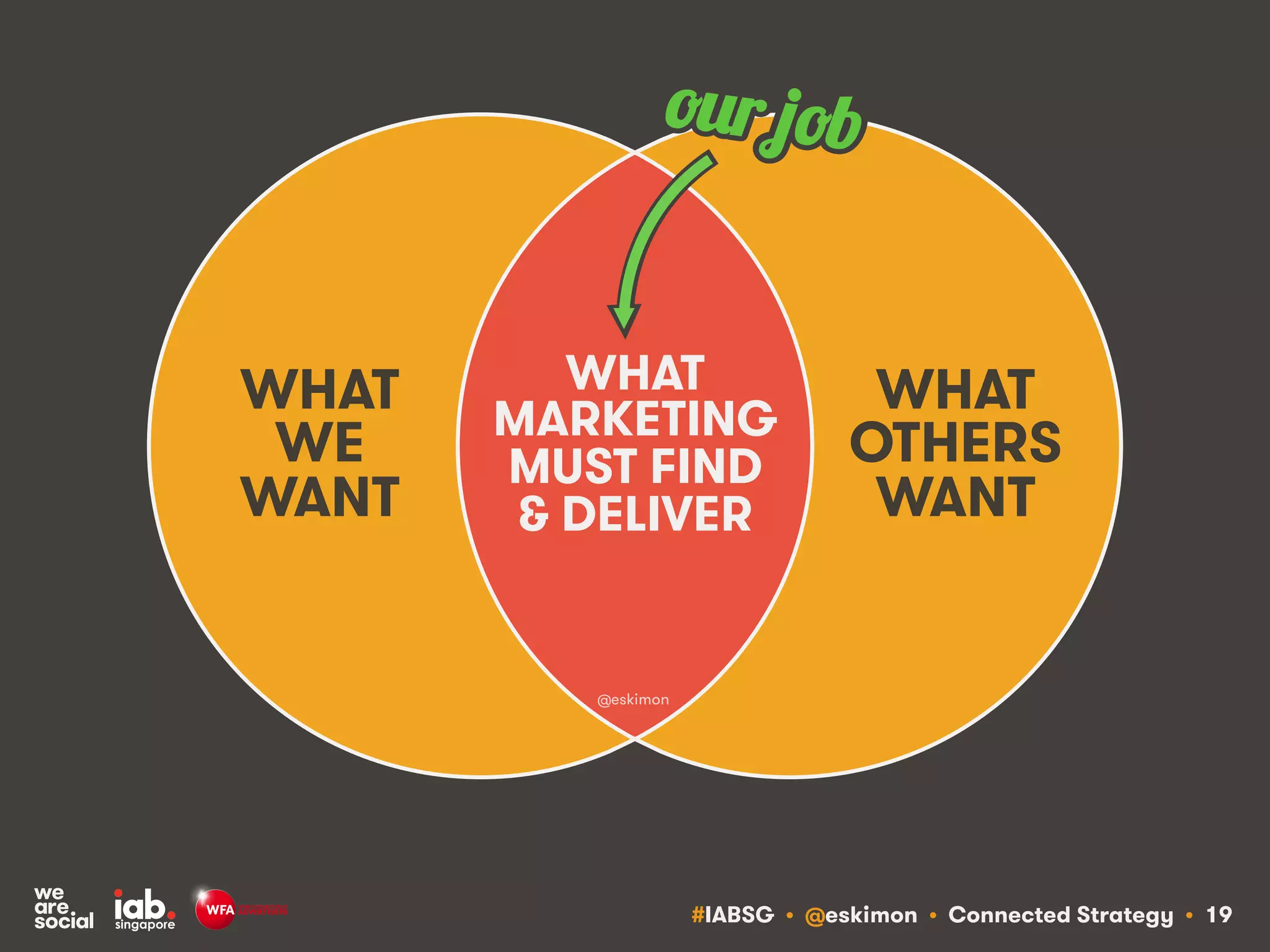 #IABSG • @eskimon • Connected Strategy • 19
WHAT
WE
WANT
WHAT
OTHERS
WANT
WHAT
MARKETING
MUST FIND
& DELIVER
our job
@eskimon!
 
