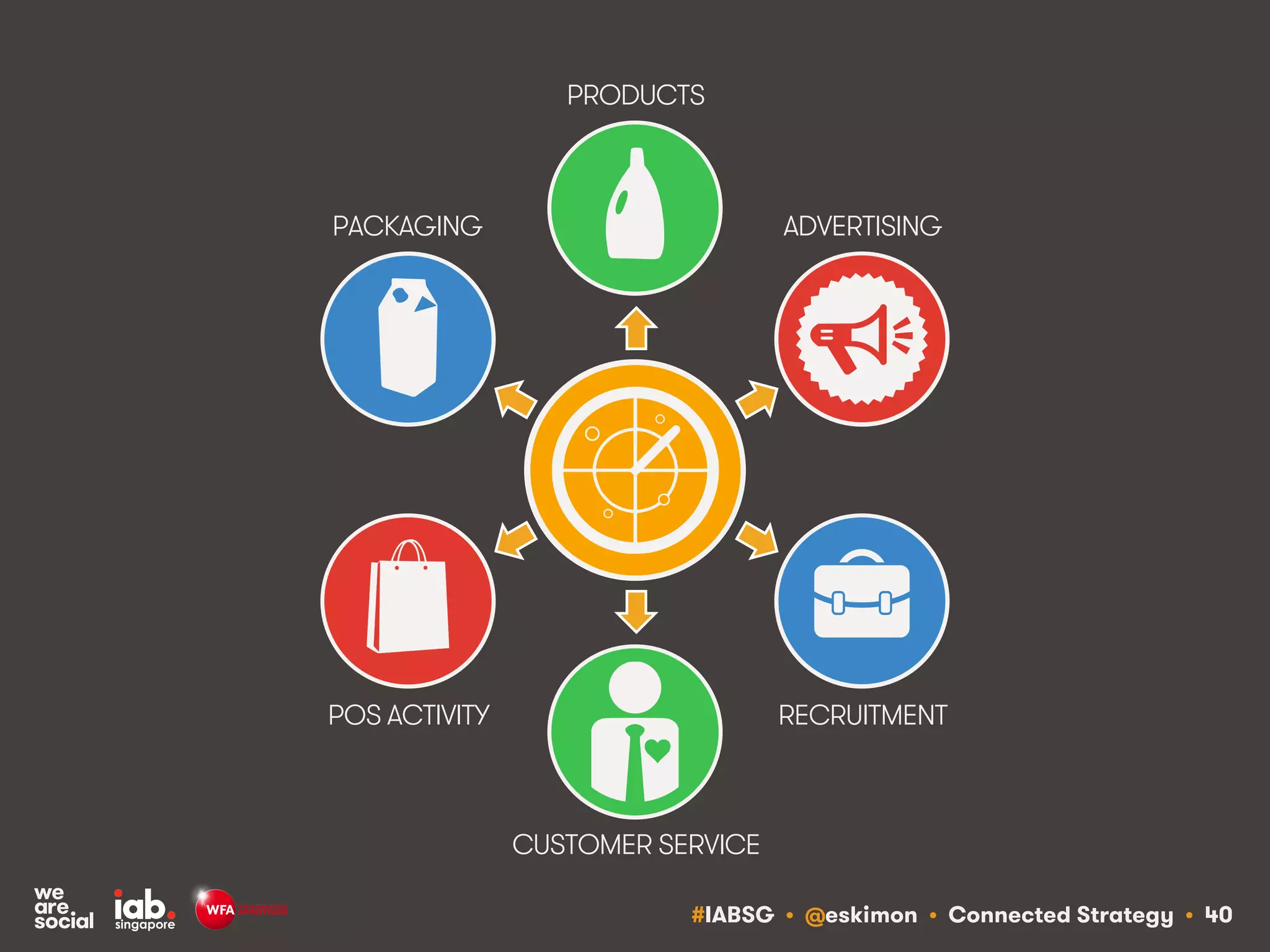 #IABSG • @eskimon • Connected Strategy • 40
PRODUCTS
CUSTOMER SERVICE
POS ACTIVITY
ADVERTISINGPACKAGING
RECRUITMENT
 