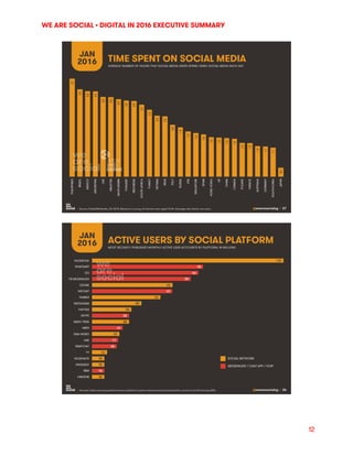 WE ARE SOCIAL • DIGITAL IN 2016 EXECUTIVE SUMMARY
	 12
 