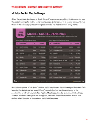 WE ARE SOCIAL • DIGITAL IN 2016 EXECUTIVE SUMMARY
	 15
Mobile Social Media Usage
Given KakaoTalk’s dominance in South Kore...