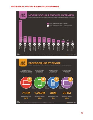 WE ARE SOCIAL • DIGITAL IN 2016 EXECUTIVE SUMMARY
	 16
 