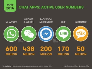 We Are Social http://wearesocial.sg • @wearesocialsg
CHAT APPS: ACTIVE USER NUMBERS
WHATSAPP
WECHAT
& WEIXIN
600
MILLION
4...