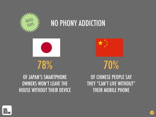 NO PHONY ADDICTION
20
OF JAPAN’S SMARTPHONE
OWNERS WON’T LEAVE THE
HOUSE WITHOUT THEIR DEVICE
OF CHINESE PEOPLE SAY
THEY “...