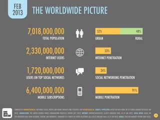 7,018,000,000
2,330,000,000
1,720,000,000
6,400,000,000
TOTAL POPULATION
INTERNET USERS
USERS ON TOP SOCIAL NETWORKS
MOBIL...
