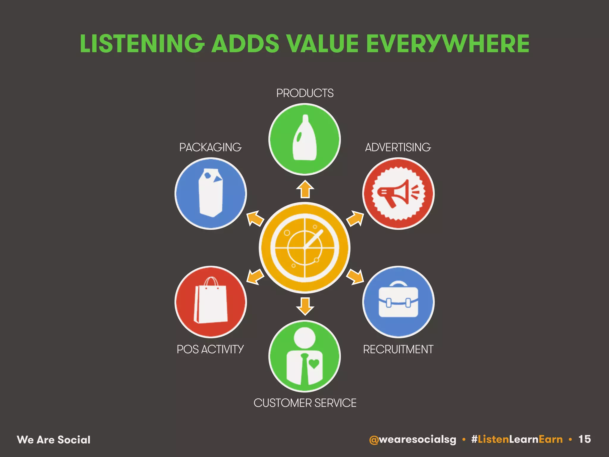 LISTENING ADDS VALUE EVERYWHERE 
PRODUCTS 
PACKAGING ADVERTISING 
CUSTOMER SERVICE 
POS ACTIVITY 
RECRUITMENT 
We Are Social @wearesocialsg • #ListenLearnEarn • 15 
 