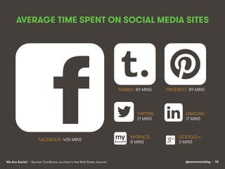 AVERAGE TIME SPENT ON SOCIAL MEDIA SITES

TUMBLR: 89 MINS

TWITTER:
21 MINS

FACEBOOK: 405 MINS

We Are Social • Source: C...