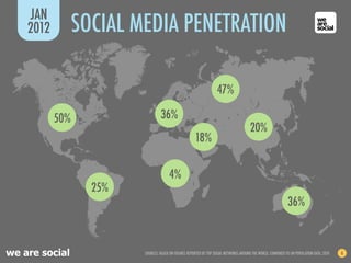 JAN
    2012         SOCIAL MEDIA PENETRATION

                                                                    47%

           50%                    36%
                                                                                        20%
                                                       18%


                                       4%
                   25%
                                                                                                               36%



we are social            SOURCES: BASED ON FIGURES REPORTED BY TOP SOCIAL NETWORKS AROUND THE WORLD, COMPARED TO UN POPULATION DATA, 2010   6
 