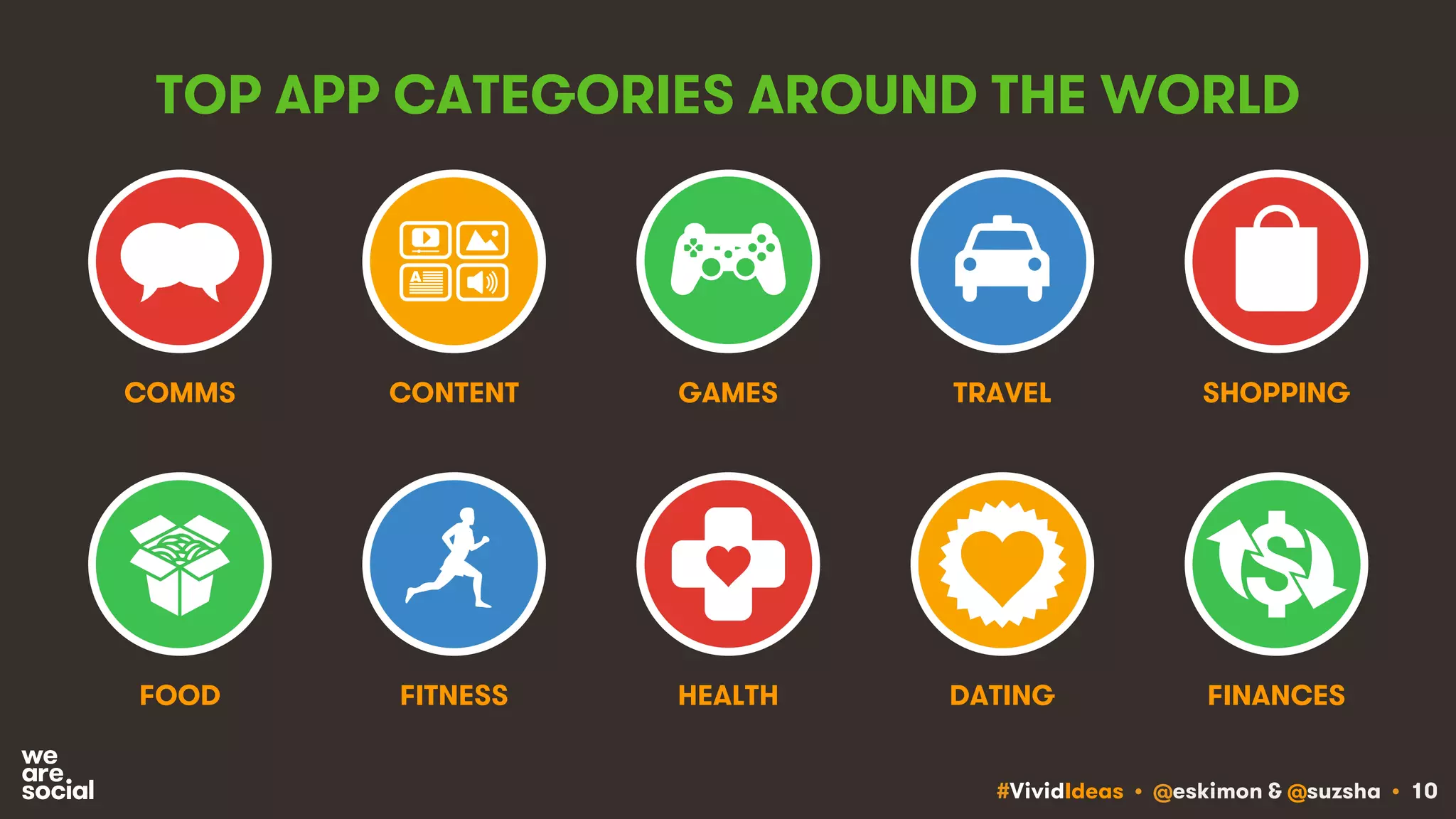 #VividIdeas • @eskimon & @suzsha • 10
TOP APP CATEGORIES AROUND THE WORLD
COMMS CONTENT GAMES TRAVEL SHOPPING
FOOD FITNESS HEALTH DATING FINANCES
 