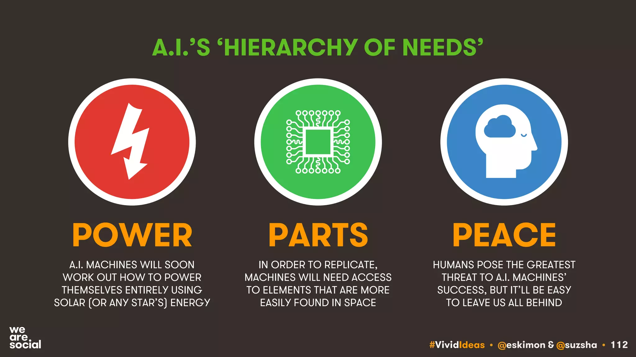 #VividIdeas • @eskimon & @suzsha • 112
A.I.’S ‘HIERARCHY OF NEEDS’
A.I. MACHINES WILL SOON
WORK OUT HOW TO POWER
THEMSELVES ENTIRELY USING
SOLAR (OR ANY STAR’S) ENERGY
IN ORDER TO REPLICATE,
MACHINES WILL NEED ACCESS
TO ELEMENTS THAT ARE MORE
EASILY FOUND IN SPACE
POWER PARTS
HUMANS POSE THE GREATEST
THREAT TO A.I. MACHINES’
SUCCESS, BUT IT’LL BE EASY
TO LEAVE US ALL BEHIND
PEACE
 