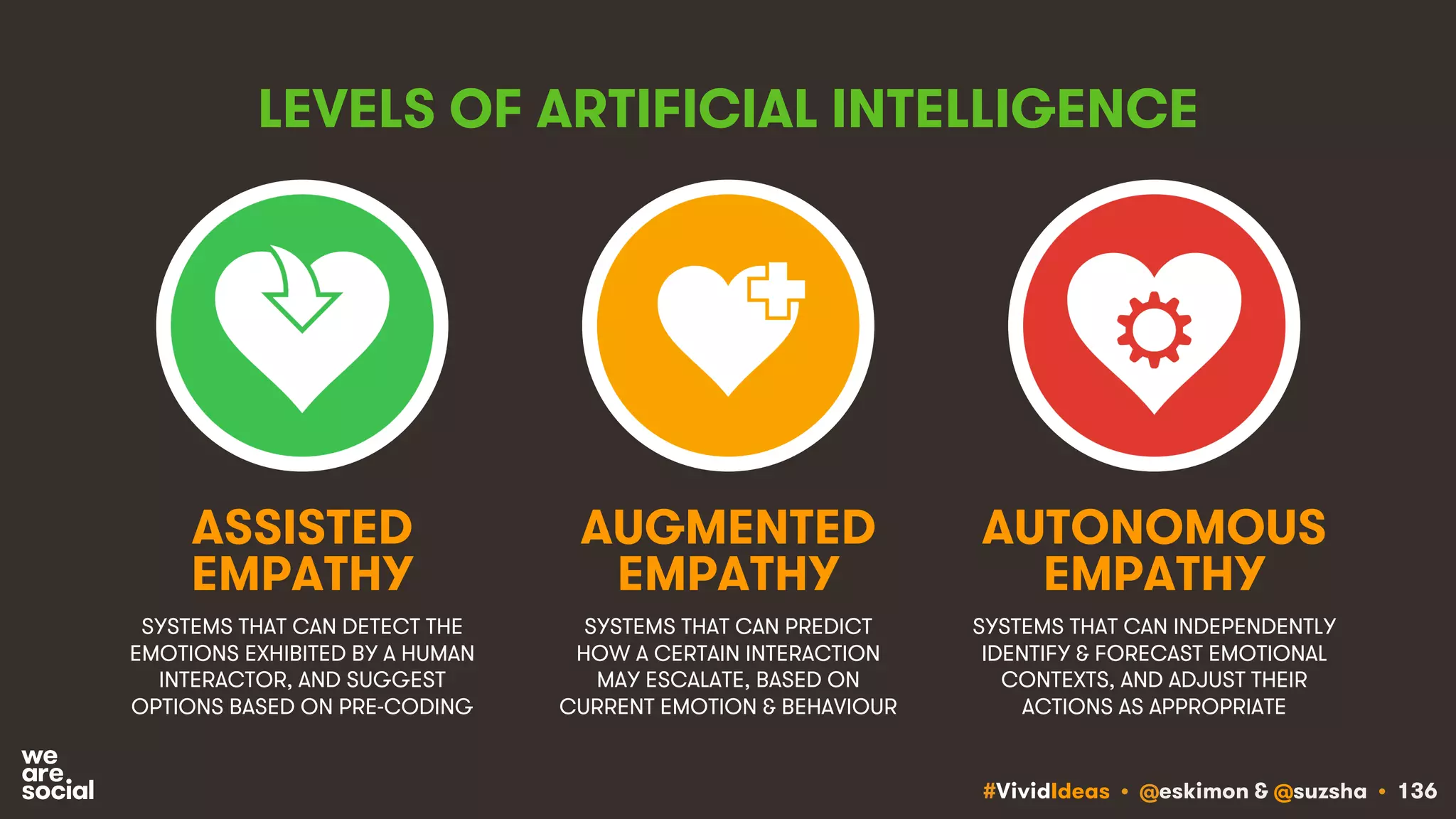 #VividIdeas • @eskimon & @suzsha • 136
LEVELS OF ARTIFICIAL INTELLIGENCE
SYSTEMS THAT CAN DETECT THE
EMOTIONS EXHIBITED BY A HUMAN
INTERACTOR, AND SUGGEST
OPTIONS BASED ON PRE-CODING
SYSTEMS THAT CAN PREDICT
HOW A CERTAIN INTERACTION
MAY ESCALATE, BASED ON
CURRENT EMOTION & BEHAVIOUR
ASSISTED
EMPATHY
AUGMENTED
EMPATHY
SYSTEMS THAT CAN INDEPENDENTLY
IDENTIFY & FORECAST EMOTIONAL
CONTEXTS, AND ADJUST THEIR
ACTIONS AS APPROPRIATE
AUTONOMOUS
EMPATHY
 