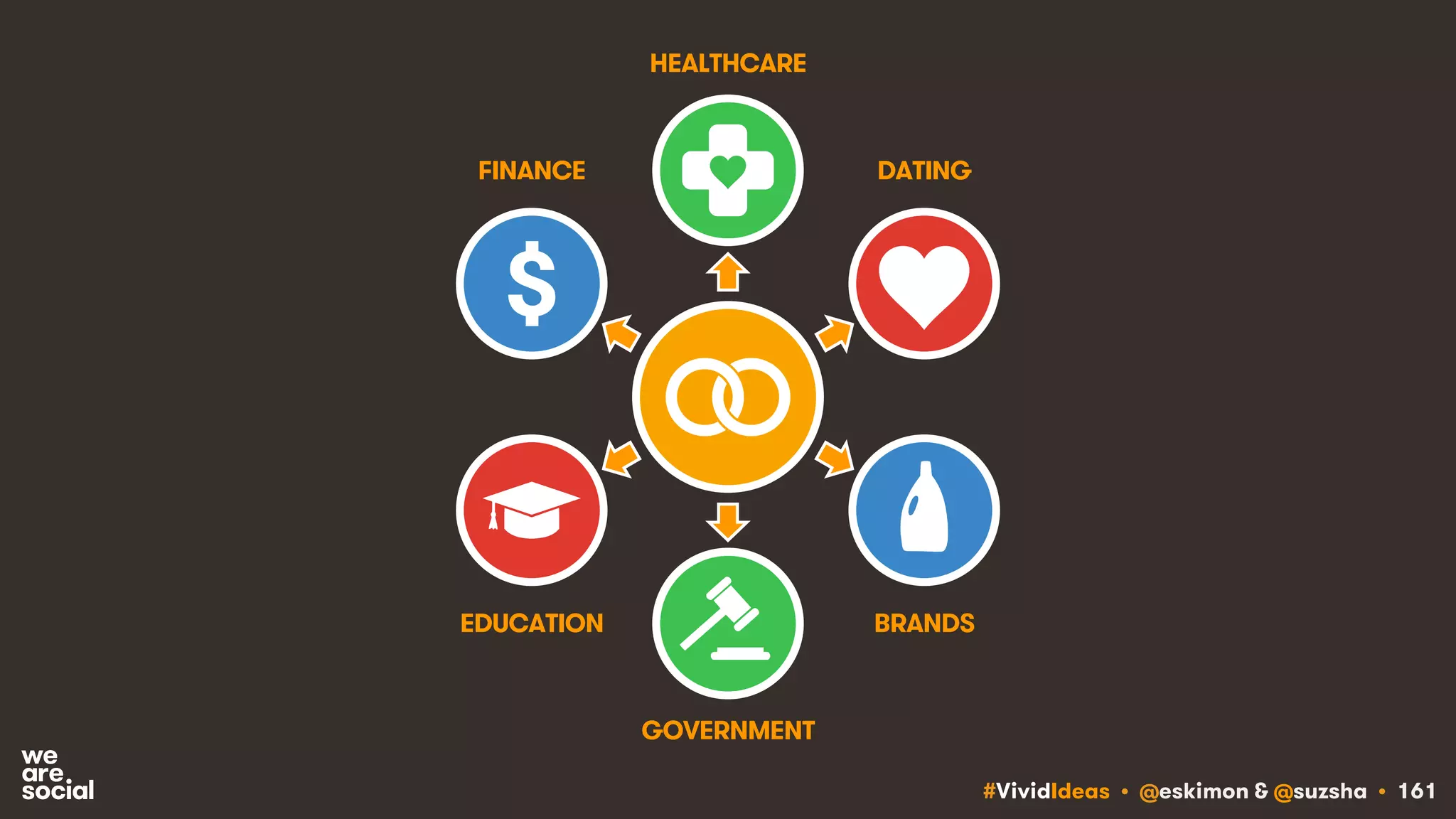 #VividIdeas • @eskimon & @suzsha • 161
FINANCE
HEALTHCARE
GOVERNMENT
EDUCATION
DATING
BRANDS
 