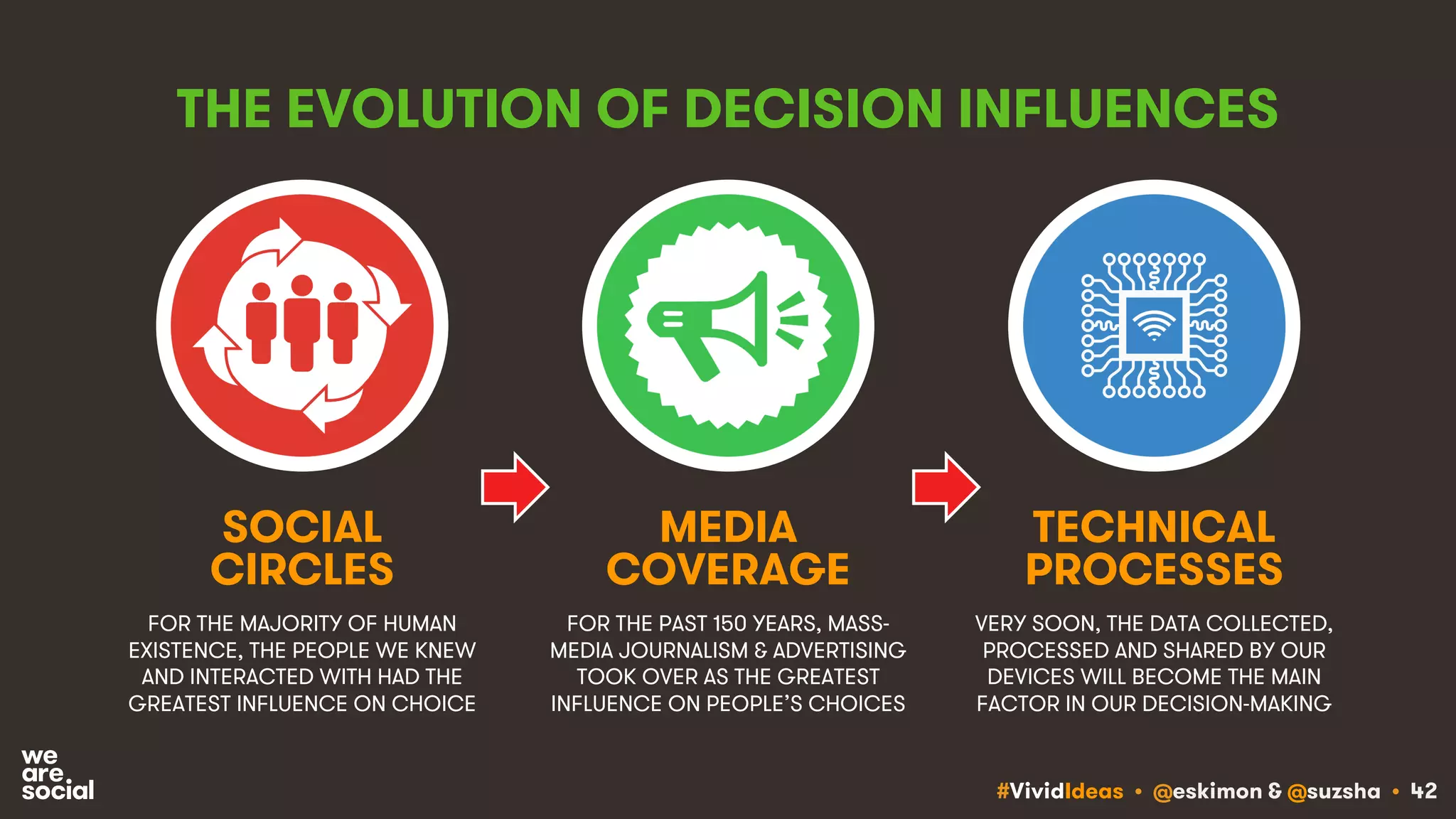 #VividIdeas • @eskimon & @suzsha • 42
THE EVOLUTION OF DECISION INFLUENCES
FOR THE MAJORITY OF HUMAN
EXISTENCE, THE PEOPLE WE KNEW
AND INTERACTED WITH HAD THE
GREATEST INFLUENCE ON CHOICE
FOR THE PAST 150 YEARS, MASS-
MEDIA JOURNALISM & ADVERTISING
TOOK OVER AS THE GREATEST
INFLUENCE ON PEOPLE’S CHOICES
SOCIAL
CIRCLES
MEDIA
COVERAGE
VERY SOON, THE DATA COLLECTED,
PROCESSED AND SHARED BY OUR
DEVICES WILL BECOME THE MAIN
FACTOR IN OUR DECISION-MAKING
TECHNICAL
PROCESSES
 