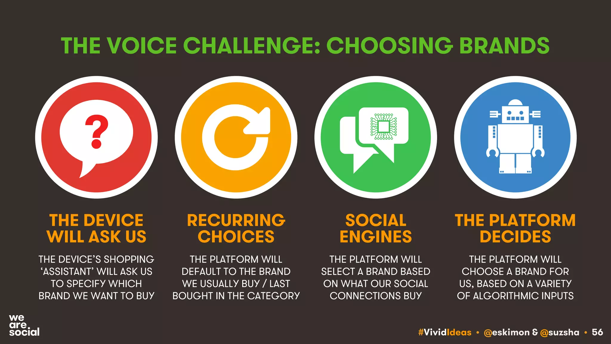 #VividIdeas • @eskimon & @suzsha • 56
THE VOICE CHALLENGE: CHOOSING BRANDS
THE DEVICE’S SHOPPING
‘ASSISTANT’ WILL ASK US
TO SPECIFY WHICH
BRAND WE WANT TO BUY
THE PLATFORM WILL
DEFAULT TO THE BRAND
WE USUALLY BUY / LAST
BOUGHT IN THE CATEGORY
THE DEVICE
WILL ASK US
RECURRING
CHOICES
THE PLATFORM WILL
SELECT A BRAND BASED
ON WHAT OUR SOCIAL
CONNECTIONS BUY
SOCIAL
ENGINES
THE PLATFORM WILL
CHOOSE A BRAND FOR
US, BASED ON A VARIETY
OF ALGORITHMIC INPUTS
THE PLATFORM
DECIDES
?
 