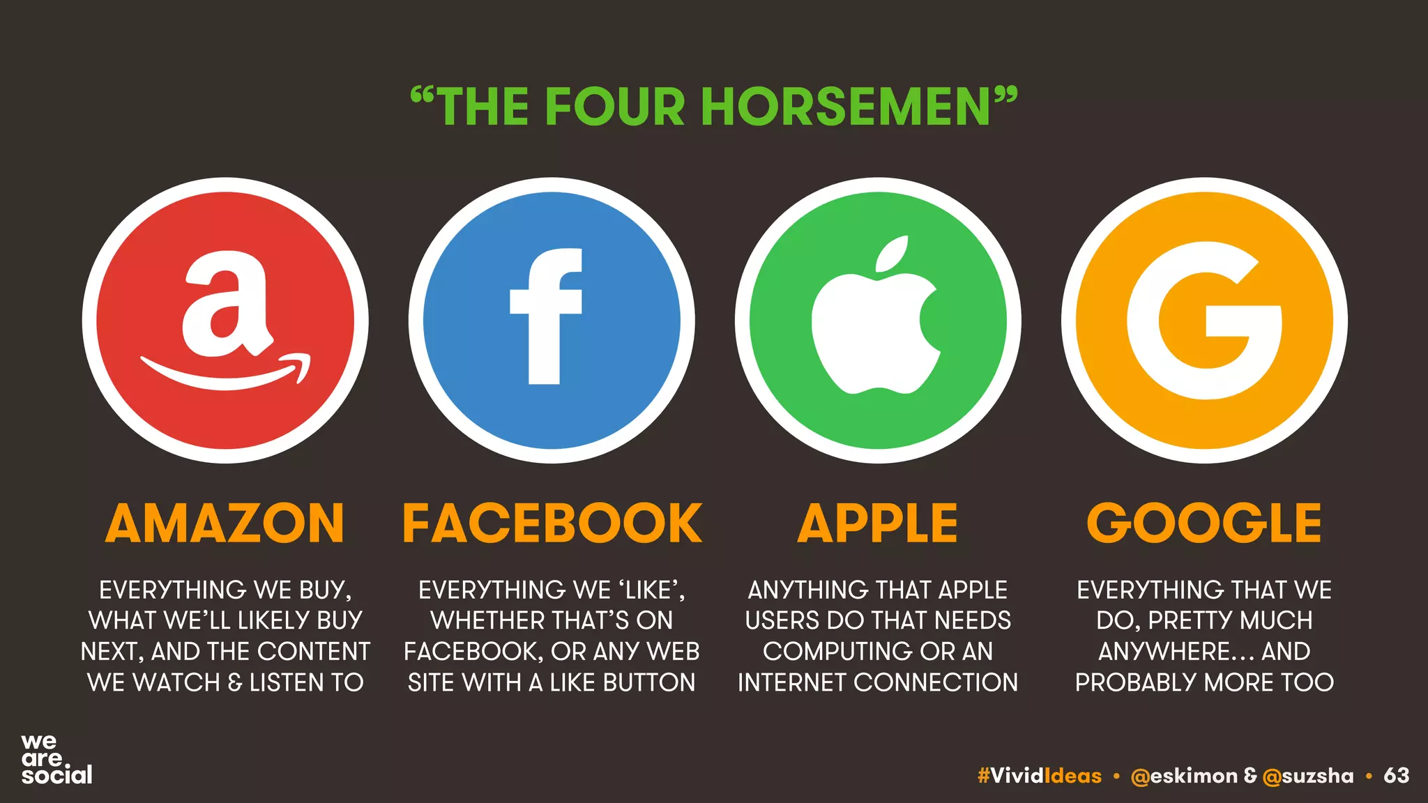 #VividIdeas • @eskimon & @suzsha • 63
“THE FOUR HORSEMEN”
EVERYTHING WE BUY,
WHAT WE’LL LIKELY BUY
NEXT, AND THE CONTENT
WE WATCH & LISTEN TO
EVERYTHING WE ‘LIKE’,
WHETHER THAT’S ON
FACEBOOK, OR ANY WEB
SITE WITH A LIKE BUTTON
AMAZON FACEBOOK
ANYTHING THAT APPLE
USERS DO THAT NEEDS
COMPUTING OR AN
INTERNET CONNECTION
APPLE
EVERYTHING THAT WE
DO, PRETTY MUCH
ANYWHERE… AND
PROBABLY MORE TOO
GOOGLE
 