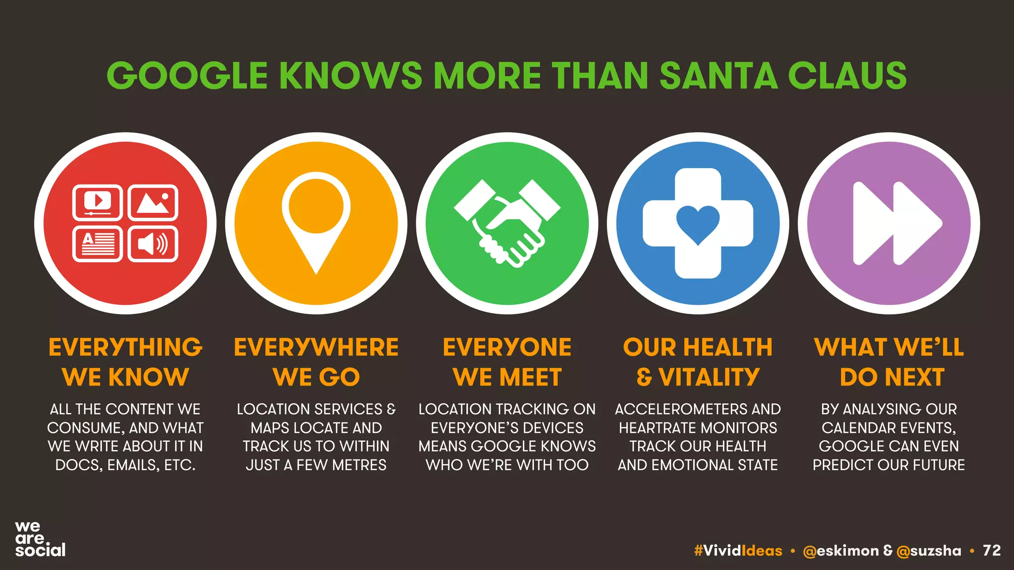 #VividIdeas • @eskimon & @suzsha • 72
GOOGLE KNOWS MORE THAN SANTA CLAUS
ALL THE CONTENT WE
CONSUME, AND WHAT
WE WRITE ABOUT IT IN
DOCS, EMAILS, ETC.
LOCATION SERVICES &
MAPS LOCATE AND
TRACK US TO WITHIN
JUST A FEW METRES
EVERYTHING
WE KNOW
EVERYWHERE
WE GO
LOCATION TRACKING ON
EVERYONE’S DEVICES
MEANS GOOGLE KNOWS
WHO WE’RE WITH TOO
EVERYONE
WE MEET
ACCELEROMETERS AND
HEARTRATE MONITORS
TRACK OUR HEALTH
AND EMOTIONAL STATE
OUR HEALTH
& VITALITY
BY ANALYSING OUR
CALENDAR EVENTS,
GOOGLE CAN EVEN
PREDICT OUR FUTURE
WHAT WE’LL
DO NEXT
 