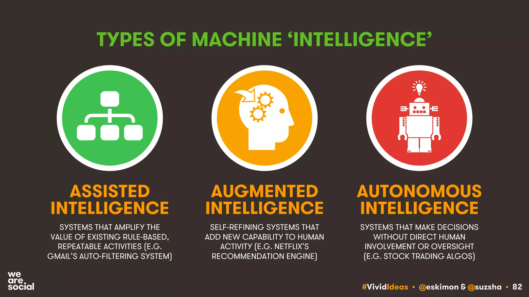 #VividIdeas • @eskimon & @suzsha • 82
TYPES OF MACHINE ‘INTELLIGENCE’
SYSTEMS THAT AMPLIFY THE
VALUE OF EXISTING RULE-BASED,
REPEATABLE ACTIVITIES (E.G.
GMAIL’S AUTO-FILTERING SYSTEM)
SELF-REFINING SYSTEMS THAT
ADD NEW CAPABILITY TO HUMAN
ACTIVITY (E.G. NETFLIX’S
RECOMMENDATION ENGINE)
ASSISTED
INTELLIGENCE
AUGMENTED
INTELLIGENCE
SYSTEMS THAT MAKE DECISIONS
WITHOUT DIRECT HUMAN
INVOLVEMENT OR OVERSIGHT
(E.G. STOCK TRADING ALGOS)
AUTONOMOUS
INTELLIGENCE
 