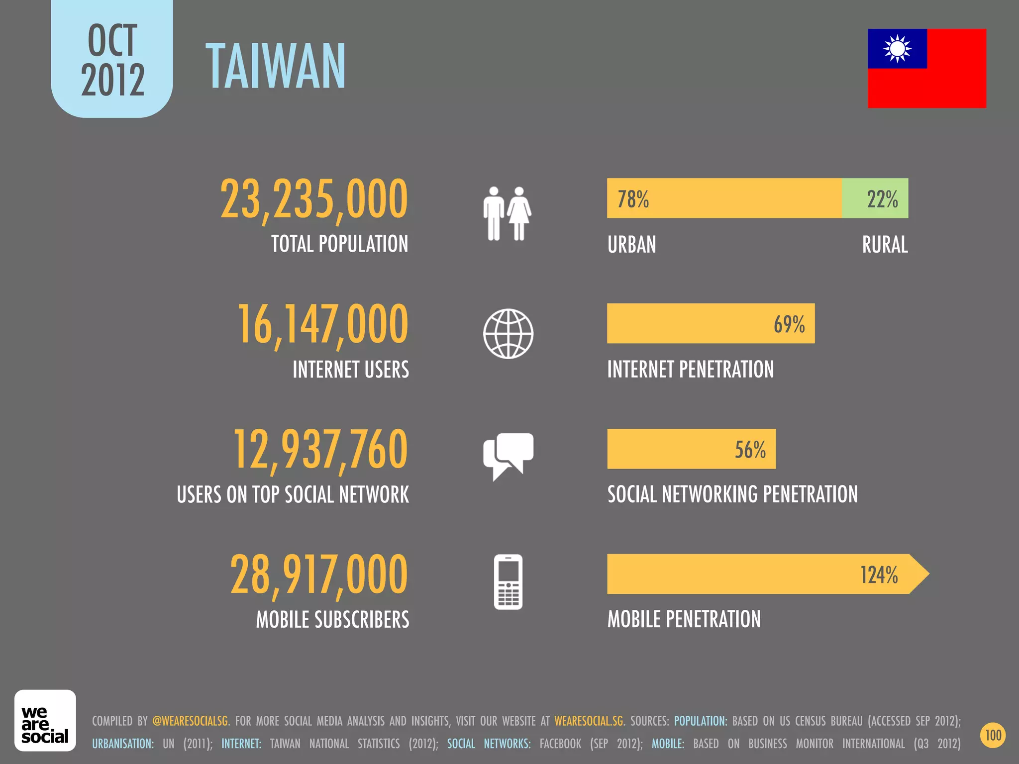 OCT
2012                   TAIWAN

                         23,235,000                                                                        78%                                               22%
                                    TOTAL POPULATION                                                    URBAN                                               RURAL


                             16,147,000                                                                                                   69%
                                        INTERNET USERS                                                  INTERNET PENETRATION


                            12,937,760                                                                                            56%
                 USERS ON TOP SOCIAL NETWORK                                                            SOCIAL NETWORKING PENETRATION


                           28,917,000                                                                                                                       124%
                                 MOBILE SUBSCRIBERS                                                     MOBILE PENETRATION



COMPILED BY @WEARESOCIALSG. FOR MORE SOCIAL MEDIA ANALYSIS AND INSIGHTS, VISIT OUR WEBSITE AT WEARESOCIAL.SG. SOURCES: POPULATION: BASED ON US CENSUS BUREAU (ACCESSED SEP 2012);
                                                                                                                                                                                    100
URBANISATION: UN (2011); INTERNET: TAIWAN NATIONAL STATISTICS (2012); SOCIAL NETWORKS: FACEBOOK (SEP 2012); MOBILE: BASED ON BUSINESS MONITOR INTERNATIONAL (Q3 2012)
 