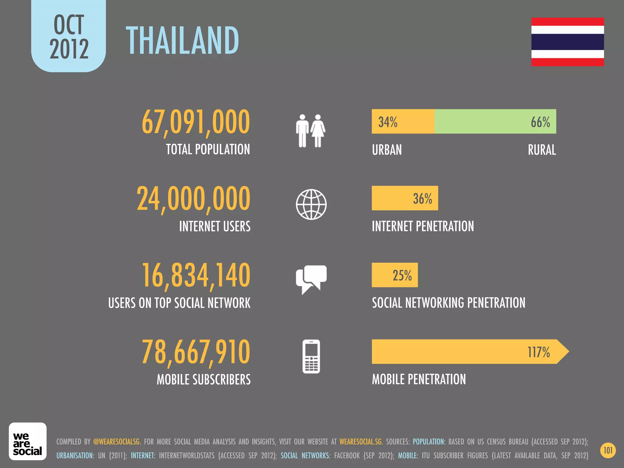 OCT
2012                   THAILAND

                            67,091,000                                                                     34%                                               66%
                                    TOTAL POPULATION                                                    URBAN                                               RURAL


                          24,000,000                                                                                  36%
                                        INTERNET USERS                                                  INTERNET PENETRATION


                           16,834,140                                                                          25%
                 USERS ON TOP SOCIAL NETWORK                                                            SOCIAL NETWORKING PENETRATION


                            78,667,910                                                                                                                      117%
                                 MOBILE SUBSCRIBERS                                                     MOBILE PENETRATION



COMPILED BY @WEARESOCIALSG. FOR MORE SOCIAL MEDIA ANALYSIS AND INSIGHTS, VISIT OUR WEBSITE AT WEARESOCIAL.SG. SOURCES: POPULATION: BASED ON US CENSUS BUREAU (ACCESSED SEP 2012);
                                                                                                                                                                                    101
URBANISATION: UN (2011); INTERNET: INTERNETWORLDSTATS (ACCESSED SEP 2012); SOCIAL NETWORKS: FACEBOOK (SEP 2012); MOBILE: ITU SUBSCRIBER FIGURES (LATEST AVAILABLE DATA, SEP 2012)
 