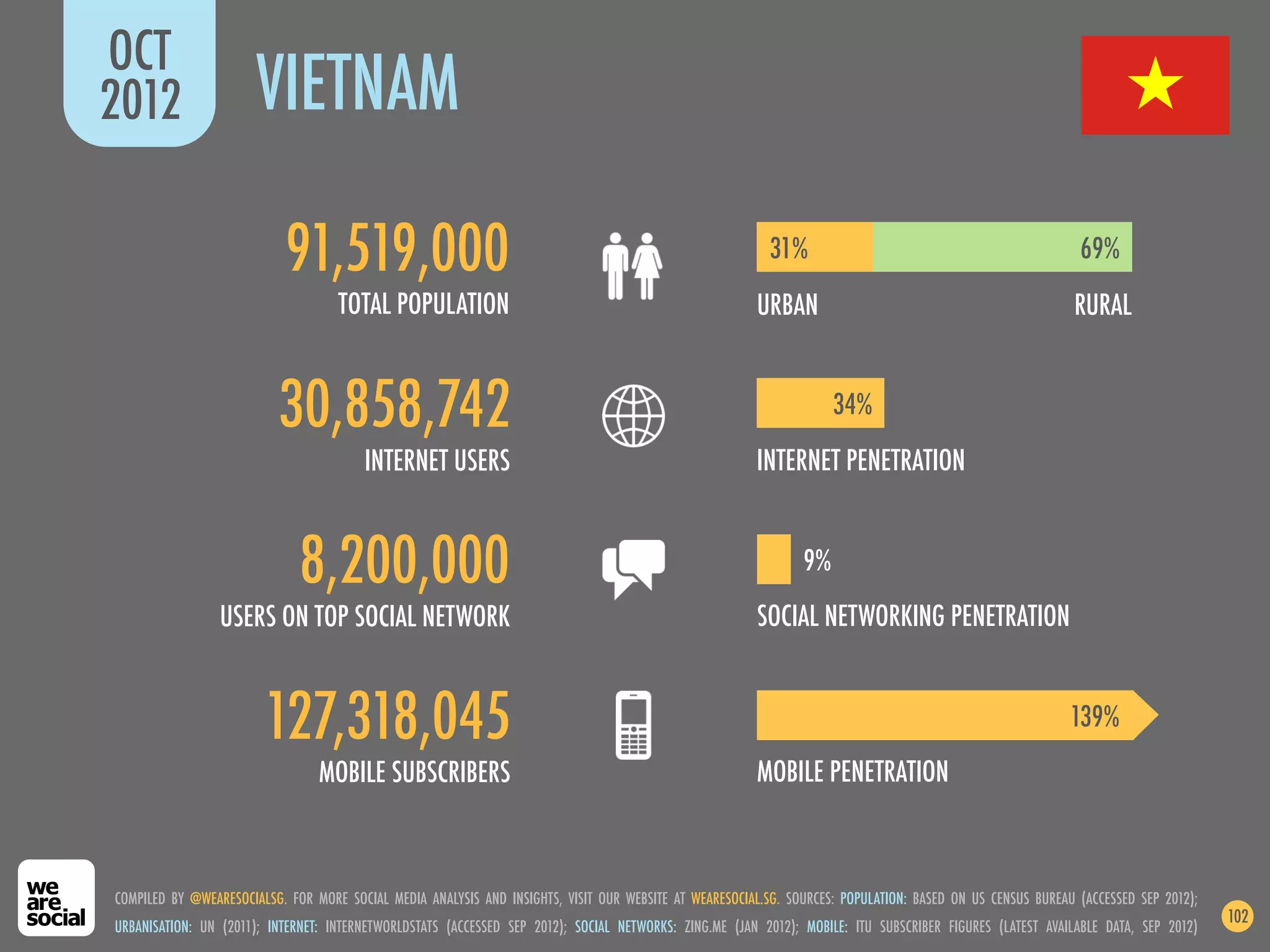 OCT
2012                   VIETNAM

                           91,519,000                                                                      31%                                               69%
                                    TOTAL POPULATION                                                    URBAN                                               RURAL


                          30,858,742                                                                                 34%
                                        INTERNET USERS                                                  INTERNET PENETRATION


                              8,200,000                                                                         9%
                 USERS ON TOP SOCIAL NETWORK                                                            SOCIAL NETWORKING PENETRATION


                        127,318,045                                                                                                                         139%
                                 MOBILE SUBSCRIBERS                                                     MOBILE PENETRATION



COMPILED BY @WEARESOCIALSG. FOR MORE SOCIAL MEDIA ANALYSIS AND INSIGHTS, VISIT OUR WEBSITE AT WEARESOCIAL.SG. SOURCES: POPULATION: BASED ON US CENSUS BUREAU (ACCESSED SEP 2012);
                                                                                                                                                                                    102
URBANISATION: UN (2011); INTERNET: INTERNETWORLDSTATS (ACCESSED SEP 2012); SOCIAL NETWORKS: ZING.ME (JAN 2012); MOBILE: ITU SUBSCRIBER FIGURES (LATEST AVAILABLE DATA, SEP 2012)
 
