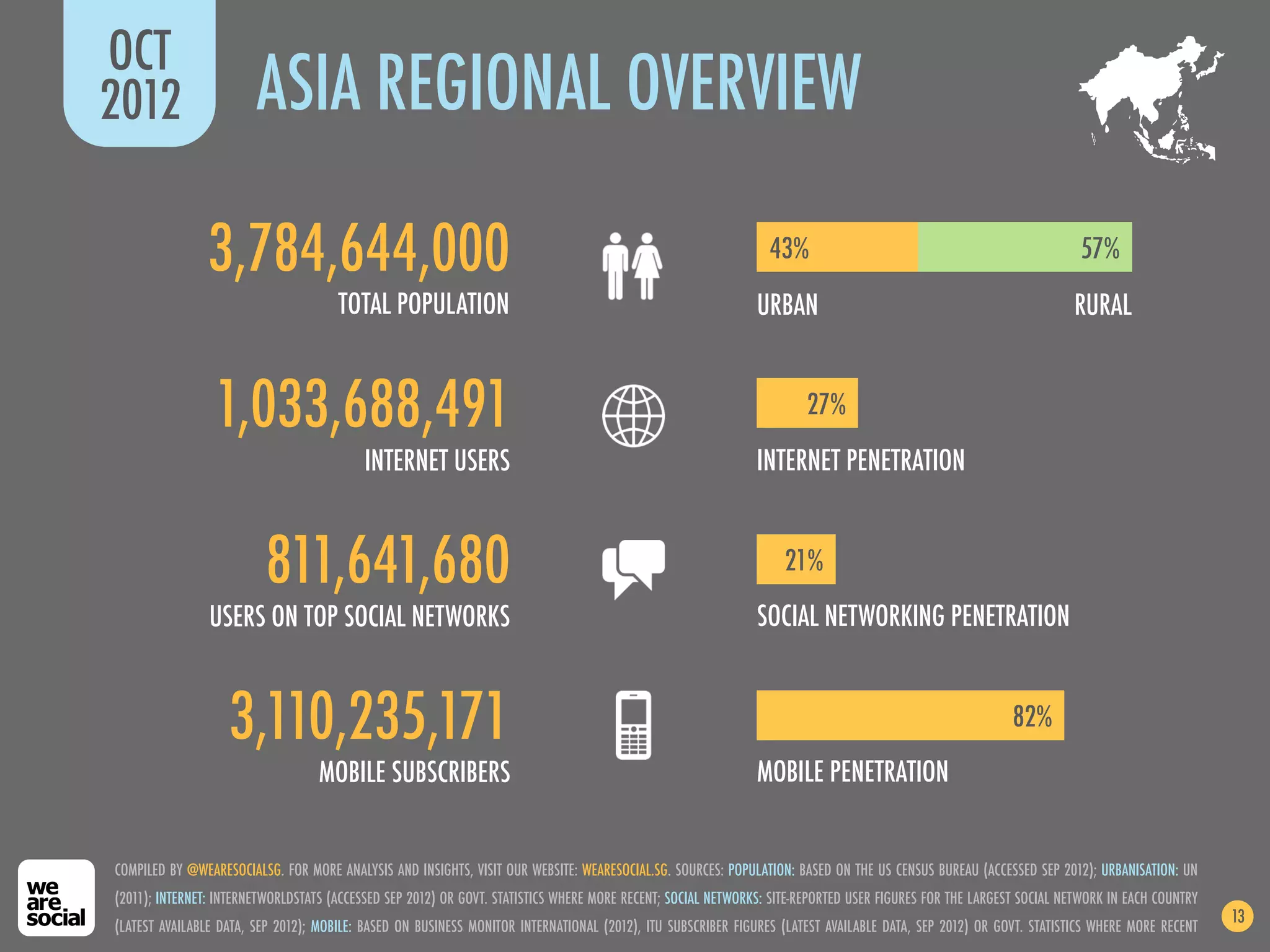 OCT
2012                    ASIA REGIONAL OVERVIEW

               3,784,644,000                                                                                    43%                                                  57%
                                      TOTAL POPULATION                                                        URBAN                                                 RURAL


                 1,033,688,491                                                                                        27%
                                          INTERNET USERS                                                      INTERNET PENETRATION


                         811,641,680                                                                               21%
                USERS ON TOP SOCIAL NETWORKS                                                                  SOCIAL NETWORKING PENETRATION


                   3,110,235,171                                                                                                                          82%
                                   MOBILE SUBSCRIBERS                                                         MOBILE PENETRATION


COMPILED BY @WEARESOCIALSG. FOR MORE ANALYSIS AND INSIGHTS, VISIT OUR WEBSITE: WEARESOCIAL.SG. SOURCES: POPULATION: BASED ON THE US CENSUS BUREAU (ACCESSED SEP 2012); URBANISATION: UN
(2011); INTERNET: INTERNETWORLDSTATS (ACCESSED SEP 2012) OR GOVT. STATISTICS WHERE MORE RECENT; SOCIAL NETWORKS: SITE-REPORTED USER FIGURES FOR THE LARGEST SOCIAL NETWORK IN EACH COUNTRY
                                                                                                                                                                                             13
(LATEST AVAILABLE DATA, SEP 2012); MOBILE: BASED ON BUSINESS MONITOR INTERNATIONAL (2012), ITU SUBSCRIBER FIGURES (LATEST AVAILABLE DATA, SEP 2012) OR GOVT. STATISTICS WHERE MORE RECENT
 