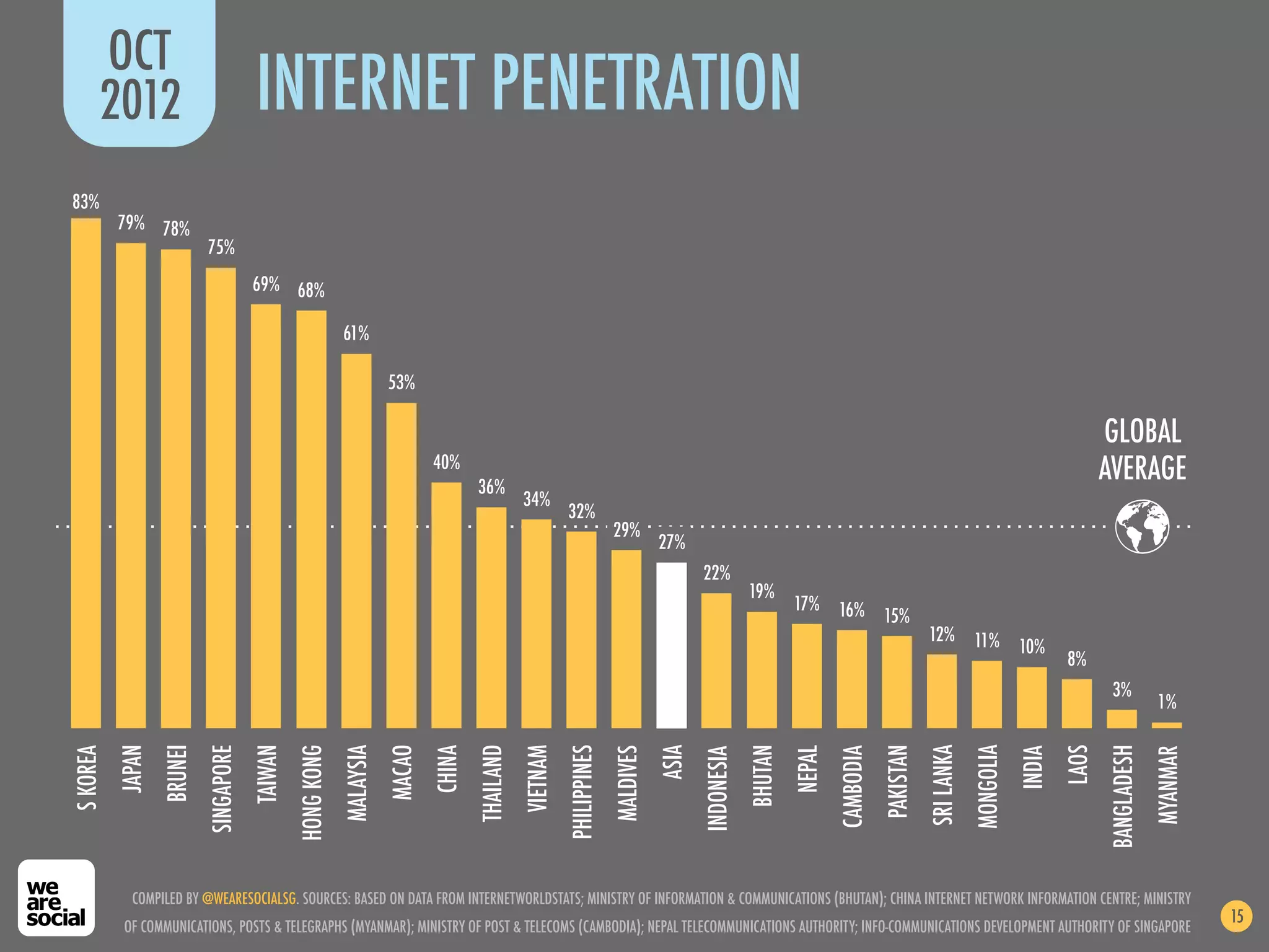 OCT
      2012                             INTERNET PENETRATION
83%
          79% 78%
                           75%
                                       69% 68%

                                                            61%

                                                                       53%

                                                                                                                                                                                                                                     GLOBAL
                                                                               40%
                                                                                       36%
                                                                                                                                                                                                                                     AVERAGE
                                                                                                  34%
                                                                                                            32%
                                                                                                                          29%
                                                                                                                                     27%
                                                                                                                                            22%
                                                                                                                                                        19%
                                                                                                                                                                 17% 16%
                                                                                                                                                                         15%
                                                                                                                                                                                               12% 11%
                                                                                                                                                                                                       10%
                                                                                                                                                                                                                              8%
                                                                                                                                                                                                                                      3%
                                                                                                                                                                                                                                                   1%
          JAPAN
                  BRUNEI
                           SINGAPORE
                                       TAIWAN
                                                HONG KONG


                                                                       MACAO


                                                                                       THAILAND




                                                                                                                                                        BHUTAN




                                                                                                                                                                                               SRI LANKA
                                                                                                                                                                                                           MONGOLIA
                                                                                                  VIETNAM
                                                                                                            PHILIPPINES




                                                                                                                                                                                    PAKISTAN




                                                                                                                                                                                                                              LAOS
                                                                                                                                                                                                                                     BANGLADESH
                                                                                                                                     ASIA
                                                            MALAYSIA


                                                                               CHINA




                                                                                                                          MALDIVES




                                                                                                                                                                 NEPAL
S KOREA




                                                                                                                                                                         CAMBODIA




                                                                                                                                                                                                                      INDIA




                                                                                                                                                                                                                                                  MYANMAR
                                                                                                                                            INDONESIA




            COMPILED BY @WEARESOCIALSG. SOURCES: BASED ON DATA FROM INTERNETWORLDSTATS; MINISTRY OF INFORMATION & COMMUNICATIONS (BHUTAN); CHINA INTERNET NETWORK INFORMATION CENTRE; MINISTRY
                                                                                                                                                                                                                                                            15
           OF COMMUNICATIONS, POSTS & TELEGRAPHS (MYANMAR); MINISTRY OF POST & TELECOMS (CAMBODIA); NEPAL TELECOMMUNICATIONS AUTHORITY; INFO-COMMUNICATIONS DEVELOPMENT AUTHORITY OF SINGAPORE
 