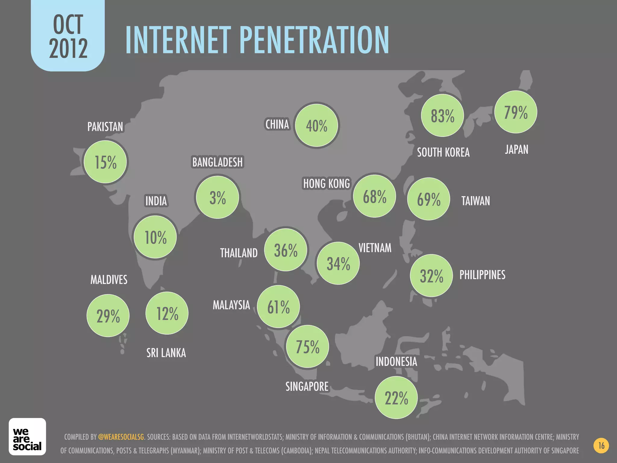 OCT
2012                   INTERNET PENETRATION
                                                                                                                                83%                       79%
          PAKISTAN                                                     CHINA         40%
                                                                                                                            SOUTH KOREA                   JAPAN
            15%                               BANGLADESH
                                                                                    HONG KONG
                              INDIA                 3%                                                   68%                69%            TAIWAN


                             10%
                                                        THAILAND          36%                          VIETNAM
                                                                                            34%
           MALDIVES                                                                                                         32%           PHILIPPINES


                                 12%
                                                     MALAYSIA           61%
             29%

                              SRI LANKA                                           75%
                                                                                                             INDONESIA

                                                                              SINGAPORE
                                                                                                                22%

  COMPILED BY @WEARESOCIALSG. SOURCES: BASED ON DATA FROM INTERNETWORLDSTATS; MINISTRY OF INFORMATION & COMMUNICATIONS (BHUTAN); CHINA INTERNET NETWORK INFORMATION CENTRE; MINISTRY
                                                                                                                                                                                       16
 OF COMMUNICATIONS, POSTS & TELEGRAPHS (MYANMAR); MINISTRY OF POST & TELECOMS (CAMBODIA); NEPAL TELECOMMUNICATIONS AUTHORITY; INFO-COMMUNICATIONS DEVELOPMENT AUTHORITY OF SINGAPORE
 