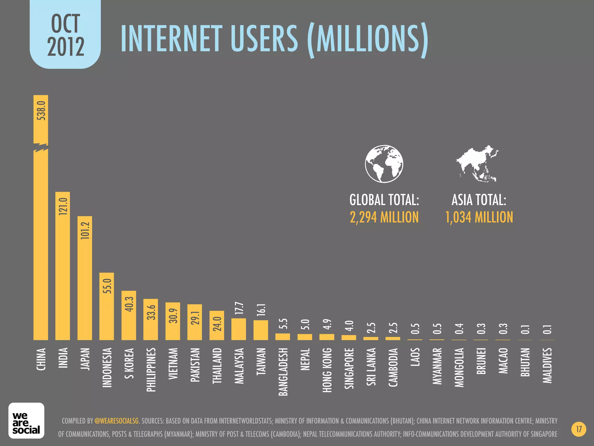 OCT
    2012
538.0
                                    INTERNET USERS (MILLIONS)



                                                                                                                                                     GLOBAL TOTAL:                                     ASIA TOTAL:
        121.0




                                                                                                                                                     2,294 MILLION                                   1,034 MILLION
                101.2

                        55.0

                                    40.3




                                                                                            17.7

                                                                                                       16.1
                                              33.6

                                                            30.9

                                                                      29.1

                                                                                 24.0




                                                                                                                5.5



                                                                                                                                     4.9
                                                                                                                             5.0



                                                                                                                                                 4.0

                                                                                                                                                             2.5

                                                                                                                                                                         2.5

                                                                                                                                                                                    0.5

                                                                                                                                                                                           0.5

                                                                                                                                                                                                      0.4

                                                                                                                                                                                                                 0.3

                                                                                                                                                                                                                          0.3

                                                                                                                                                                                                                                  0.1

                                                                                                                                                                                                                                           0.1
        INDIA
                JAPAN




                                              PHILIPPINES




                                                                                                                                     HONG KONG




                                                                                                                                                                                    LAOS




                                                                                                                                                                                                                 BRUNEI
                                                                                                                                                                                                                          MACAO
                                                                                                                                                                                                                                  BHUTAN
                                                                      PAKISTAN
                                                                                 THAILAND


                                                                                                       TAIWAN
                                                                                                                BANGLADESH




                                                                                                                                                                                           MYANMAR




                                                                                                                                                                                                                                           MALDIVES
                        INDONESIA




                                                            VIETNAM




                                                                                                                                                 SINGAPORE
                                                                                                                                                             SRI LANKA




                                                                                                                                                                                                      MONGOLIA
                                                                                            MALAYSIA
CHINA




                                                                                                                             NEPAL
                                    S KOREA




                                                                                                                                                                         CAMBODIA

          COMPILED BY @WEARESOCIALSG. SOURCES: BASED ON DATA FROM INTERNETWORLDSTATS; MINISTRY OF INFORMATION & COMMUNICATIONS (BHUTAN); CHINA INTERNET NETWORK INFORMATION CENTRE; MINISTRY
                                                                                                                                                                                                                                                      17
        OF COMMUNICATIONS, POSTS & TELEGRAPHS (MYANMAR); MINISTRY OF POST & TELECOMS (CAMBODIA); NEPAL TELECOMMUNICATIONS AUTHORITY; INFO-COMMUNICATIONS DEVELOPMENT AUTHORITY OF SINGAPORE
 