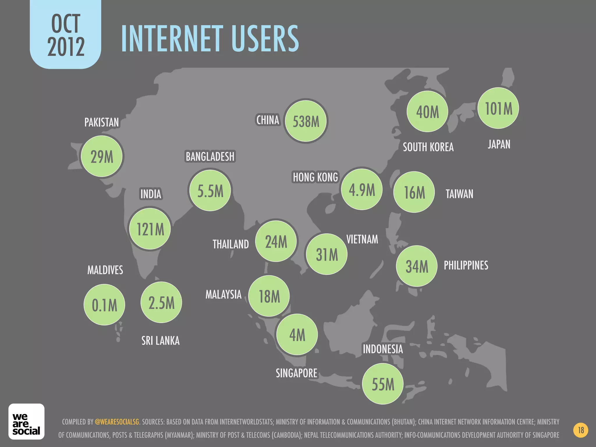 OCT
2012                   INTERNET USERS
                                                                                                                                40M                      101M
          PAKISTAN                                                     CHINA        538M
                                                                                                                            SOUTH KOREA                   JAPAN
            29M                               BANGLADESH
                                                                                    HONG KONG
                              INDIA               5.5M                                                  4.9M                16M            TAIWAN


                            121M
                                                        THAILAND          24M                          VIETNAM
                                                                                            31M
           MALDIVES                                                                                                         34M           PHILIPPINES


                                 2.5M
                                                     MALAYSIA           18M
            0.1M

                              SRI LANKA                                            4M
                                                                                                             INDONESIA

                                                                              SINGAPORE
                                                                                                                55M

  COMPILED BY @WEARESOCIALSG. SOURCES: BASED ON DATA FROM INTERNETWORLDSTATS; MINISTRY OF INFORMATION & COMMUNICATIONS (BHUTAN); CHINA INTERNET NETWORK INFORMATION CENTRE; MINISTRY
                                                                                                                                                                                       18
 OF COMMUNICATIONS, POSTS & TELEGRAPHS (MYANMAR); MINISTRY OF POST & TELECOMS (CAMBODIA); NEPAL TELECOMMUNICATIONS AUTHORITY; INFO-COMMUNICATIONS DEVELOPMENT AUTHORITY OF SINGAPORE
 