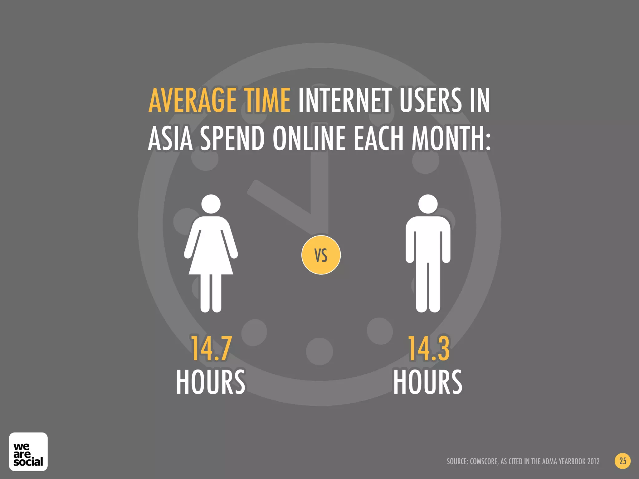 AVERAGE TIME INTERNET USERS IN
ASIA SPEND ONLINE EACH MONTH:


              VS




   14.7               14.3
  HOURS!             HOURS!

                          SOURCE: COMSCORE, AS CITED IN THE ADMA YEARBOOK 2012   25
 