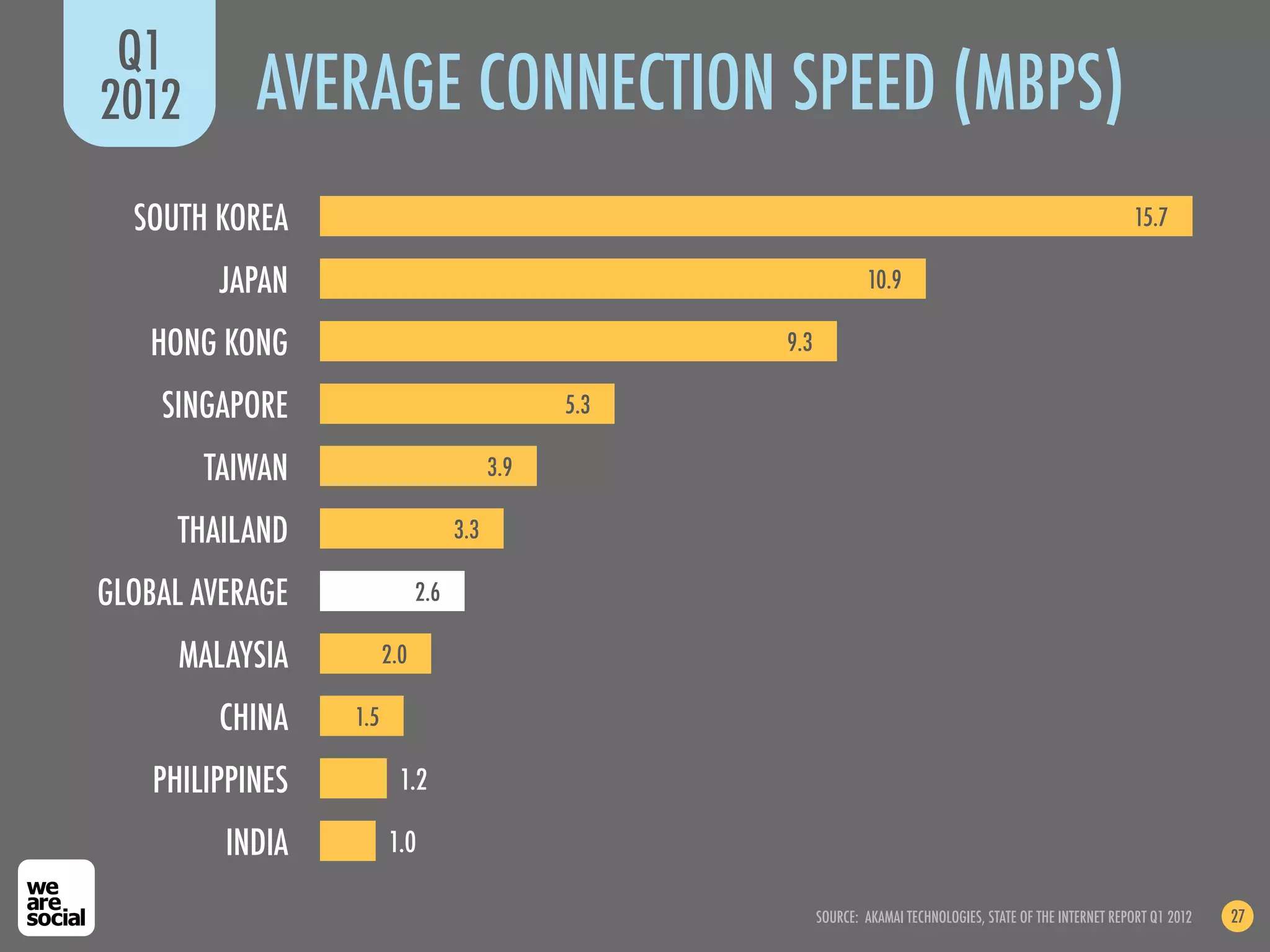 Q1
2012        AVERAGE CONNECTION SPEED (MBPS)
  SOUTH KOREA                                                                                                     15.7

         JAPAN                                                      10.9

   HONG KONG                                          9.3

    SINGAPORE                                   5.3

        TAIWAN                            3.9

      THAILAND                      3.3

GLOBAL AVERAGE                2.6

      MALAYSIA          2.0

         CHINA    1.5

    PHILIPPINES           1.2

         INDIA          1.0

                                                            SOURCE: AKAMAI TECHNOLOGIES, STATE OF THE INTERNET REPORT Q1 2012   27
 