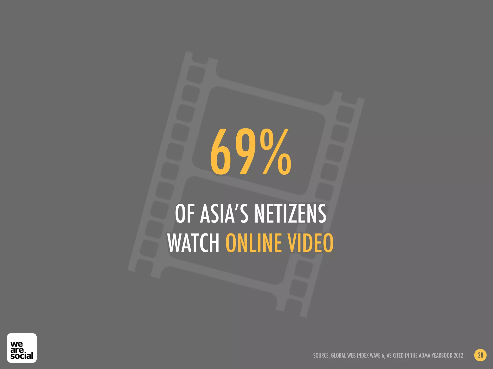 69%
 OF ASIA’S NETIZENS
WATCH ONLINE VIDEO



                SOURCE: GLOBAL WEB INDEX WAVE 6, AS CITED IN THE ADMA YEARBOOK 2012   28
 