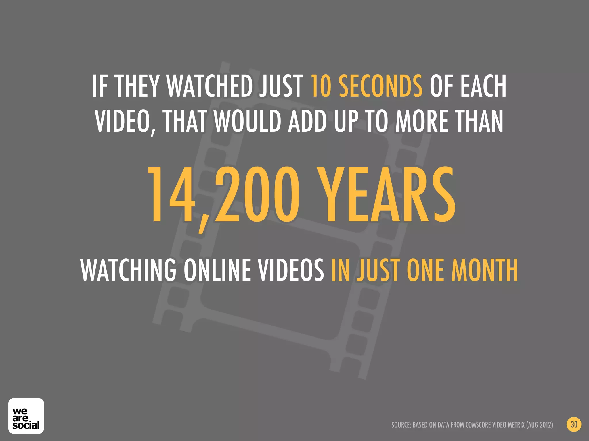 IF THEY WATCHED JUST 10 SECONDS OF EACH
 VIDEO, THAT WOULD ADD UP TO MORE THAN


     14,200 YEARS
WATCHING ONLINE VIDEOS IN JUST ONE MONTH



                             SOURCE: BASED ON DATA FROM COMSCORE VIDEO METRIX (AUG 2012)   30
 