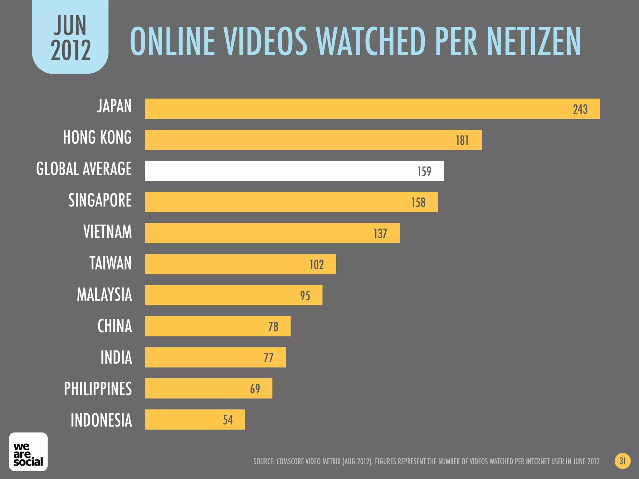 JUN
  2012        ONLINE VIDEOS WATCHED PER NETIZEN
         JAPAN                                                                                                                        243

   HONG KONG                                                                                  181

GLOBAL AVERAGE                                                                   159

    SINGAPORE                                                                  158

       VIETNAM                                                    137

        TAIWAN                              102

      MALAYSIA                          95

         CHINA                78

         INDIA                77

    PHILIPPINES          69

     INDONESIA      54


                         SOURCE: COMSCORE VIDEO METRIX (AUG 2012). FIGURES REPRESENT THE NUMBER OF VIDEOS WATCHED PER INTERNET USER IN JUNE 2012   31
 